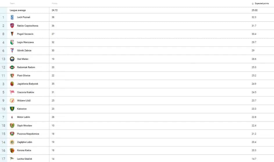 Tabela Ekstraklasy Live: Najnowsze aktualności i wyniki na żywo