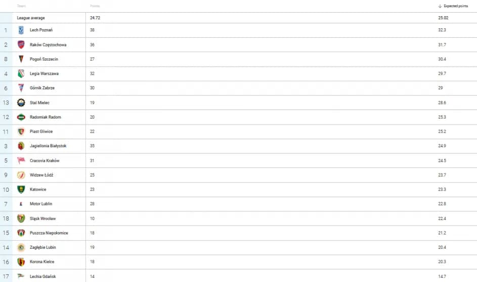 Tabela Ekstraklasy Live: Najnowsze aktualności i wyniki na żywo