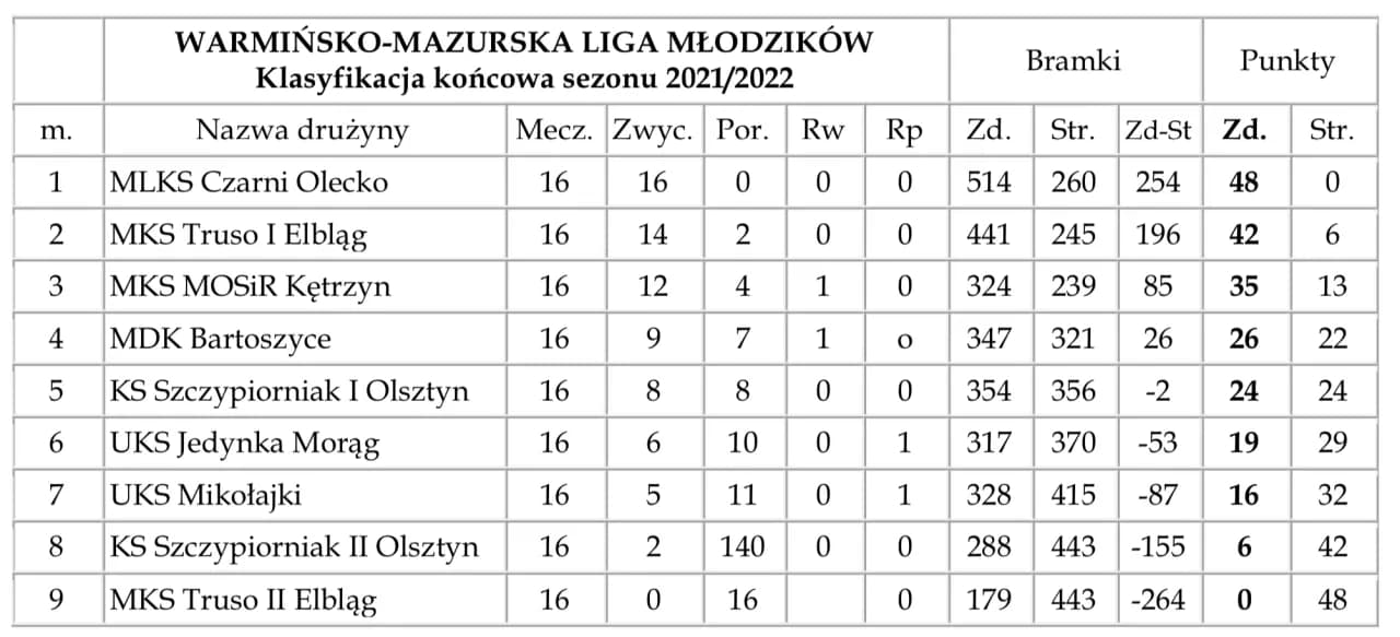 A klasa warmińsko-mazurska: Kto prowadzi w grupach 1 i 2? Dowiedz się!