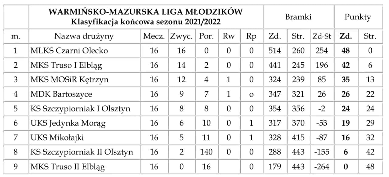 A klasa warmińsko-mazurska: Kto prowadzi w grupach 1 i 2? Dowiedz się!