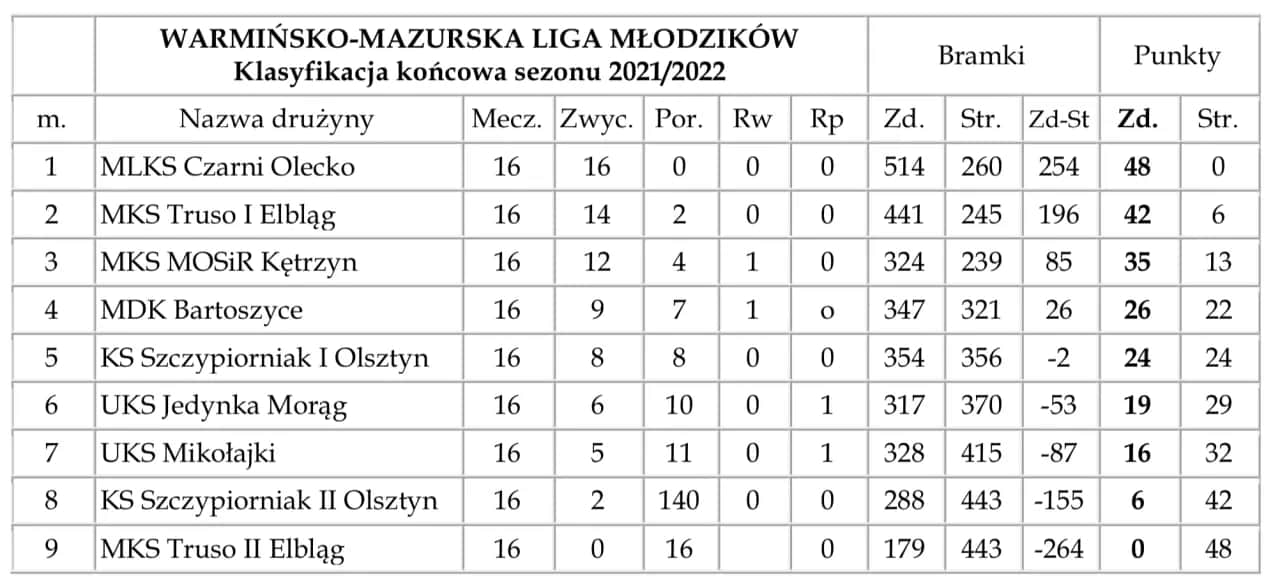 A klasa warmińsko-mazurska: Kto prowadzi w grupach 1 i 2? Dowiedz się!