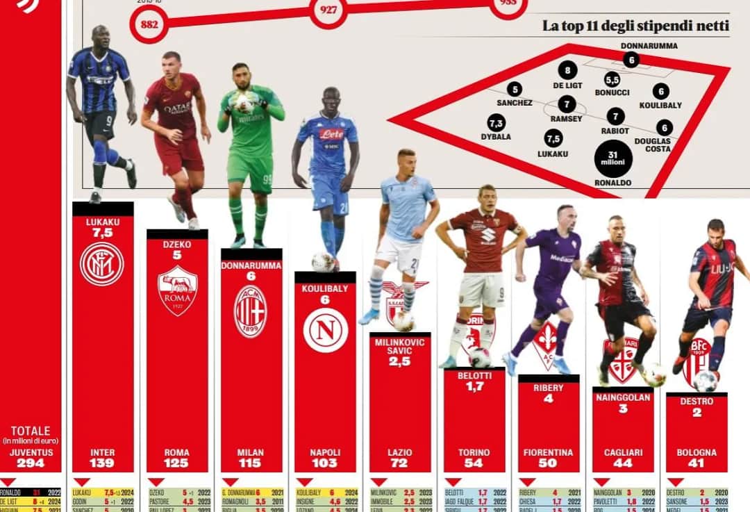 Szokujące zarobki najlepszych piłkarzy - miliony na boisku i poza nim
