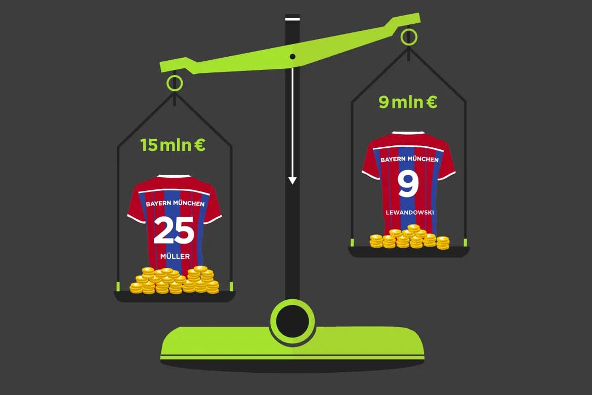 Ogromne zarobki piłkarzy Bayernu Monachium - Lista najlepiej opłacanych gwiazd