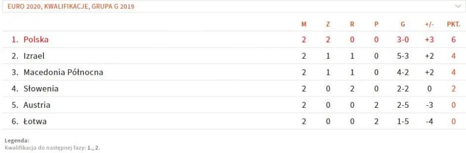 Eliminacje Mistrzostw Świata Europa: Wyniki, tabela, najnowsze analizy