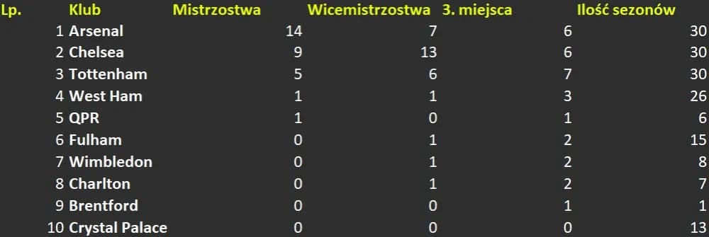 Drużyny Piłkarskie z Londynu Premier League: Lista 2022