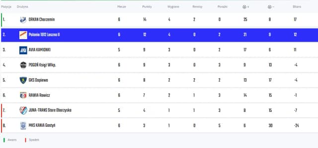 Tabela 4 ligi wielkopolskiej - aktualne wyniki i terminarz