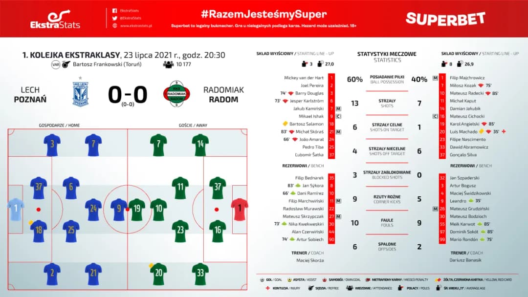 Statystyki Ekstraklasy 2022/23 - Wszystkie Drużyny, Bramki, Asysty, Żółte Kartki