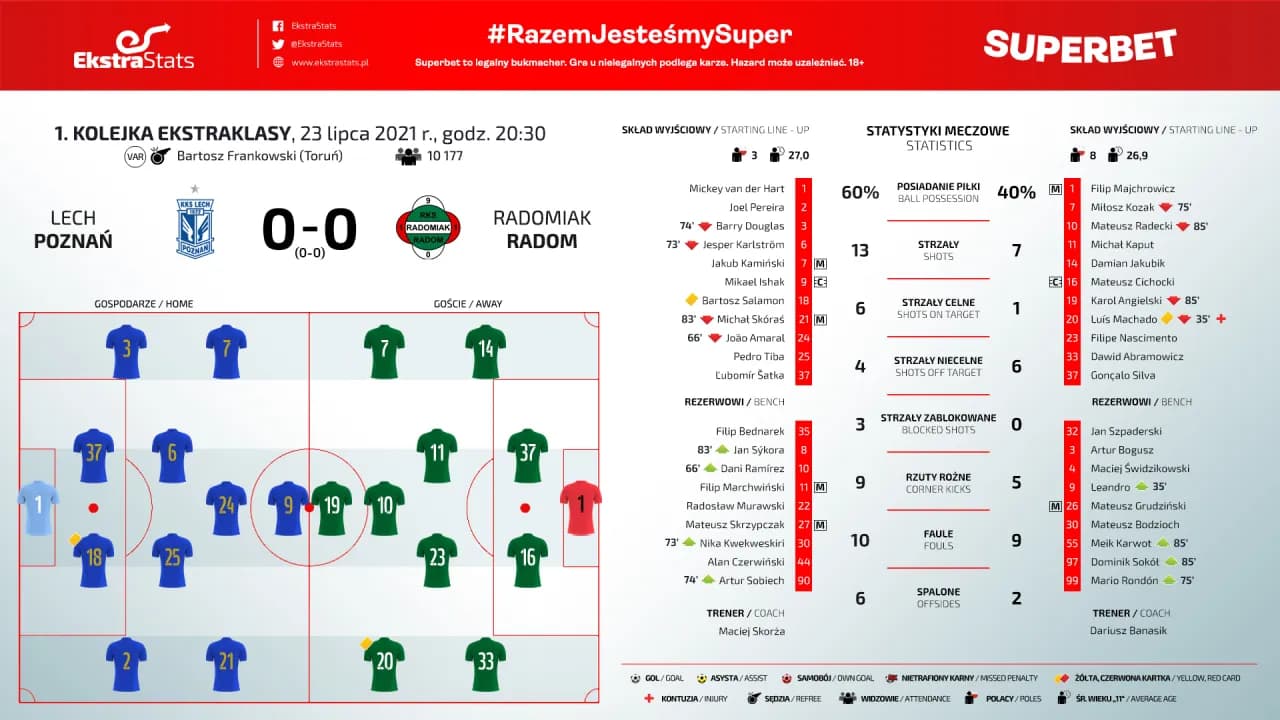 Statystyki Ekstraklasy 2022/23 - Wszystkie Drużyny, Bramki, Asysty, Żółte Kartki