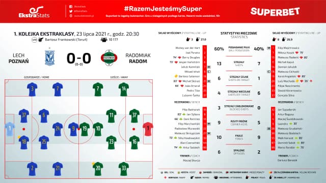 Statystyki Ekstraklasy 2022/23 - Wszystkie Drużyny, Bramki, Asysty, Żółte Kartki