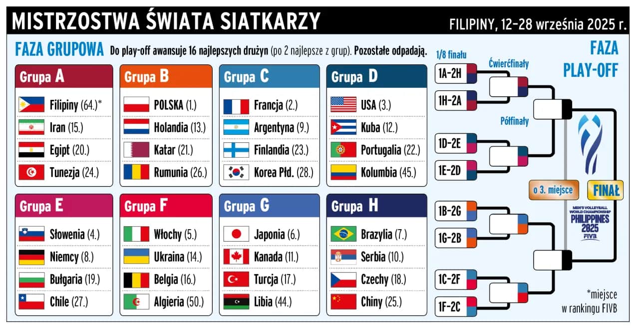 Tabela grupy E Mistrzostw Świata 2025: Która drużyna ma pewny awans?