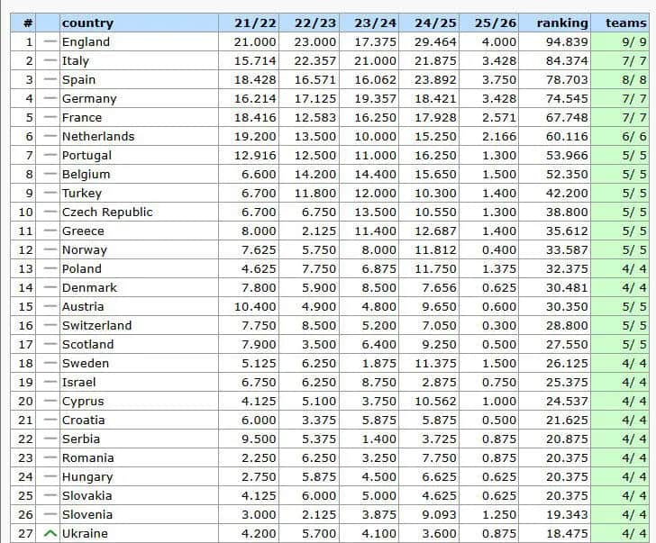 Ranking UEFA: Najnowsze statystyki 90 minut – Co nowego w rankingach?