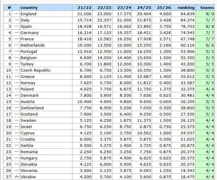 Ranking UEFA: Najnowsze statystyki 90 minut – Co nowego w rankingach?