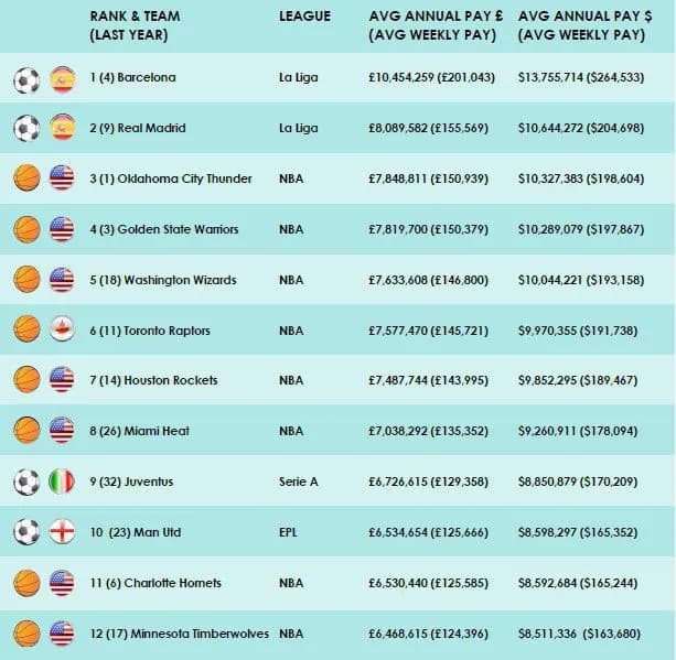 Astronomiczne zarobki piłkarzy Barcelony - zobacz realne kwoty ich pensji
