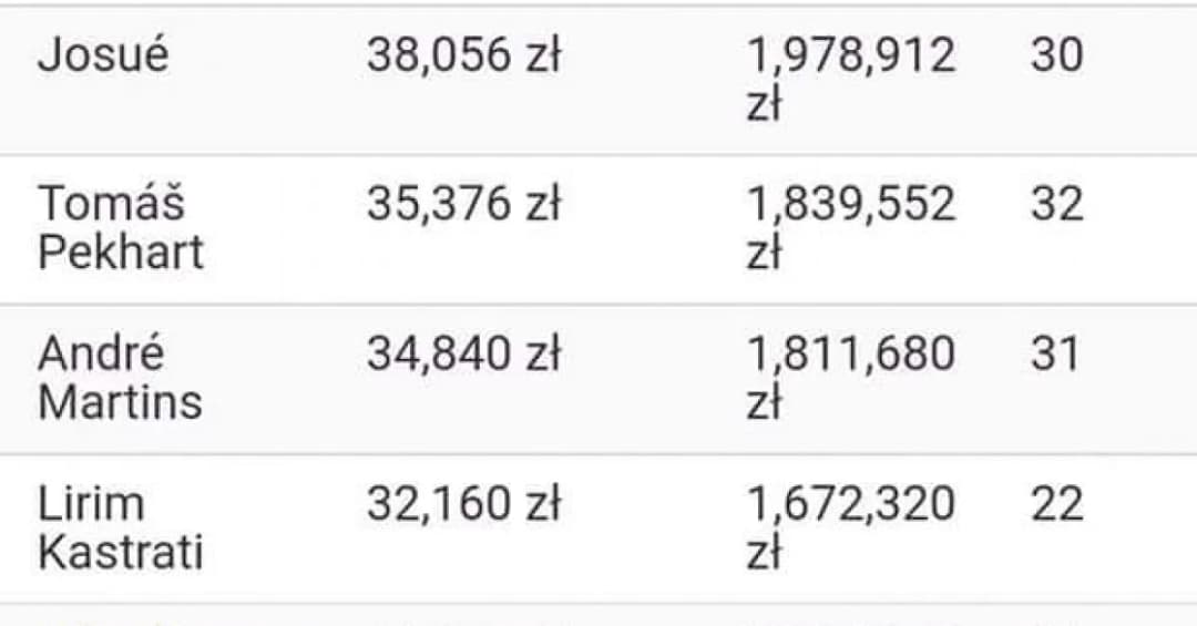 Zarobki Legii Warszawa: Jakie są wynagrodzenia piłkarzy i ich wpływ?