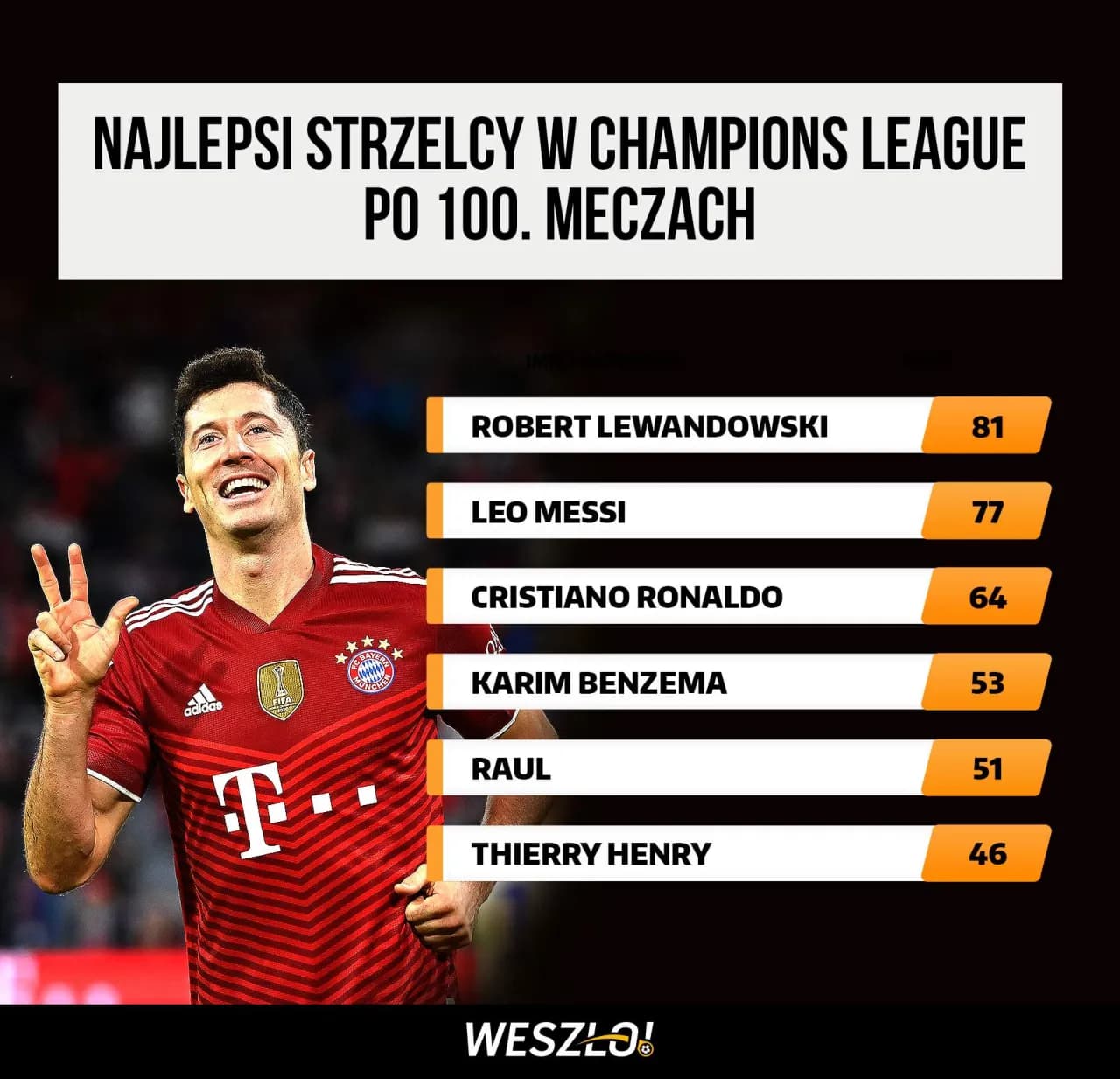 Robert Lewandowski: Fenomenalne 94 gole w Lidze Mistrzów